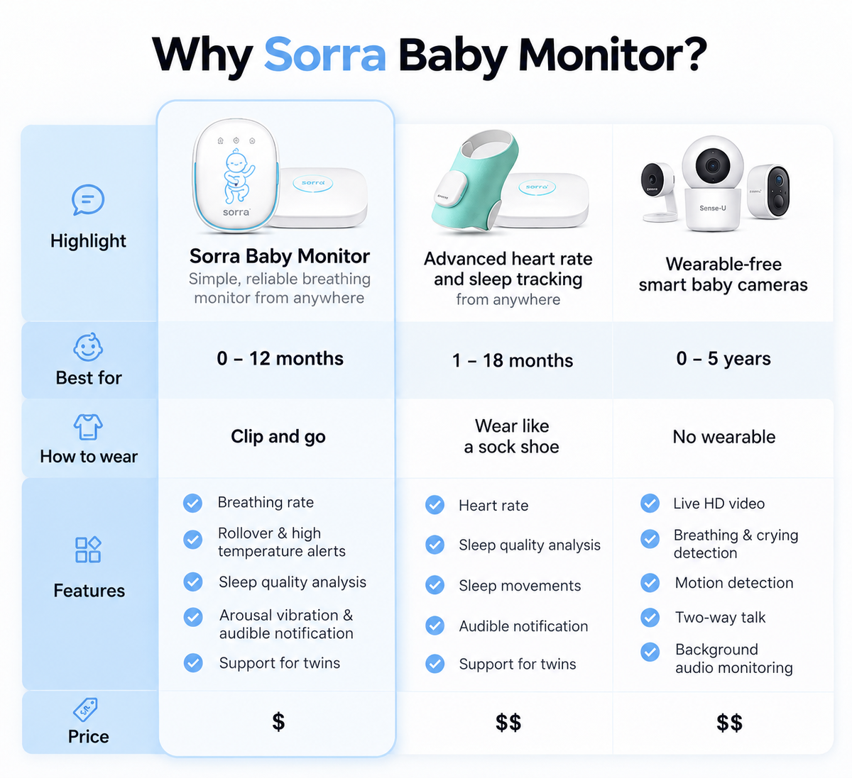 Sorra™ Baby Breath Monitor